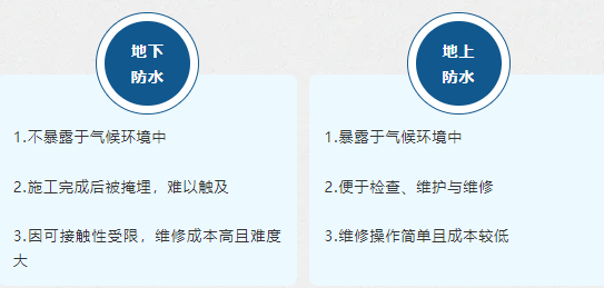 地下混凝土防水系統