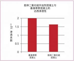 輔助性膠凝材料(SCMs)與減滲外加劑(PRAs)相結(jié)合 | 共筑可持續(xù)建筑結(jié)構(gòu) 1 fig1